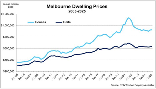 Melbourne Dwelling Prices