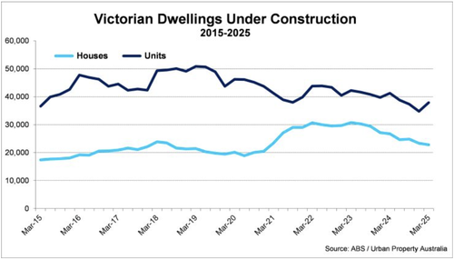 Victorian Dwellings Under Construction
